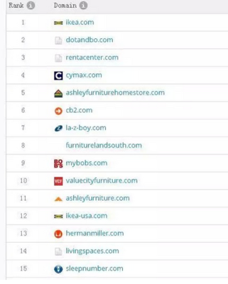 美國(guó)地區(qū)各行業(yè)網(wǎng)站排名一覽表