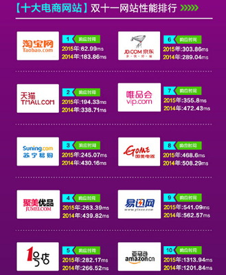 912億背后的性能秘密 云智慧發(fā)布十大電商網(wǎng)站雙十一性能排行 - DOIT.com.cn