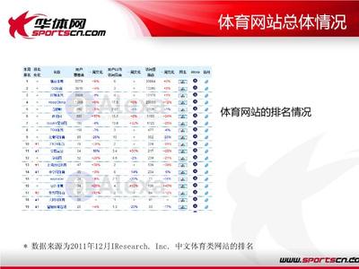◆◆垂直類體育網(wǎng)站在2012的發(fā)展機(jī)遇和挑戰(zhàn)-資源下載