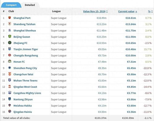 海港最高 中超球隊(duì)身價(jià)榜 成都1000萬僅列第7,津門虎暴漲