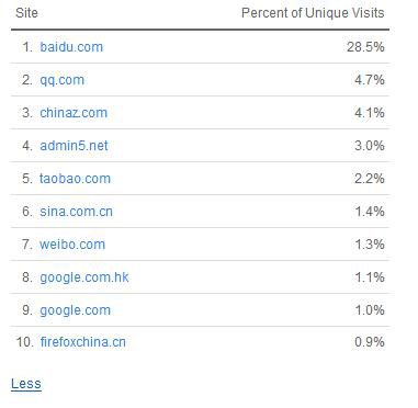 網站真得有排名 才能有流量嗎?