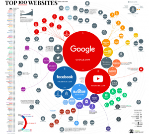 世界流量排名前100的網(wǎng)站附圖文數(shù)據(jù)