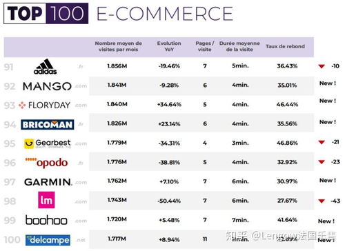 樂享資訊 2020法國top100電商網(wǎng)站排名新鮮出爐 最受歡迎的依然是電商平臺(tái)