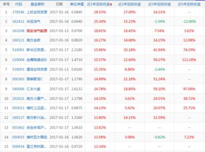 定投基金排名前十位的名字 定投基金產品推薦