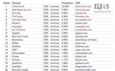 美國網友們都逛什么科技網站?