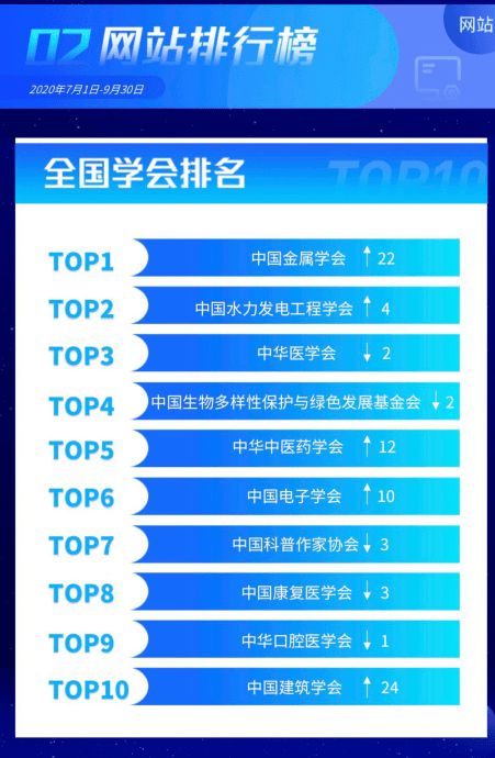 中國(guó)金屬學(xué)會(huì)位列中國(guó)科協(xié)全國(guó)學(xué)會(huì)網(wǎng)站排行榜榜首